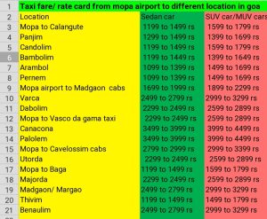 Mopa Airport To Anjuna distance Is 30 and fare for a good sedan car like Etios, Dzire is approx 1200 and 1440 for SUV car. Mopa Airport To Arambol distance Is 30 and fare for a good sedan car like Etios, Dzire is approx 1200 and 1440 for SUV car. Mopa Airport To Arpora distance Is 32 and fare for a good sedan car like Etios, Dzire is approx 1200 and 1536 for SUV car. Mopa Airport To Ashvem distance Is 30 and fare for a good sedan car like Etios, Dzire is approx 1200 and 1440 for SUV car. Mopa Airport To Assagao distance Is 30 and fare for a good sedan car like Etios, Dzire is approx 1200 and 1440 for SUV car. Mopa Airport To Baga distance Is 35 and fare for a good sedan car like Etios, Dzire is approx 1300 and 1600 for SUV car. Mopa Airport To Calangute distance Is 35 and fare for a good sedan car like Etios, Dzire is approx 1300 and 1600 for SUV car. Mopa Airport To Candolim distance Is 34 and fare for a good sedan car like Etios, Dzire is approx 1300 and 1600 for SUV car. Mopa Airport To Dona Paula distance Is 45 and fare for a good sedan car like Etios, Dzire is approx 1500 and 1800 for SUV car. Mopa Airport To Mapusa distance Is 25 and fare for a good sedan car like Etios, Dzire is approx 1000 and 1200 for SUV car. Mopa Airport To Mandrem distance Is 30 and fare for a good sedan car like Etios, Dzire is approx 1200 and 1400 for SUV car. Mopa Airport To Miramar distance Is 40 and fare for a good sedan car like Etios, Dzire is approx 1500 and 1700 for SUV car. Mopa Airport To Morjim distance Is 30 and fare for a good sedan car like Etios, Dzire is approx 1200 and 1440 for SUV car. Mopa Airport To Nagoa distance Is 32 and fare for a good sedan car like Etios, Dzire is approx 1280 and 1536 for SUV car. Mopa Airport To Nerul distance Is 40 and fare for a good sedan car like Etios, Dzire is approx 1500 and 1700 for SUV car. Mopa Airport To Panjim distance Is 40 and fare for a good sedan car like Etios, Dzire is approx 1500 and 1700 for SUV car. Mopa Airport To Raibander distance Is 42 and fare for a good sedan car like Etios, Dzire is approx 1680 and 2016 for SUV car. Mopa Airport To Saligao distance Is 30 and fare for a good sedan car like Etios, Dzire is approx 1200 and 1400 for SUV car. Mopa Airport To Siolim distance Is 25 and fare for a good sedan car like Etios, Dzire is approx 1000 and 1200 for SUV car. Mopa Airport To Sinquerim distance Is 36 and fare for a good sedan car like Etios, Dzire is approx 1300 and 1700 for SUV car. Mopa Airport To Taligao distance Is 42 and fare for a good sedan car like Etios, Dzire is approx 1680 and 2016 for SUV car. Mopa Airport To Thivim distance Is 20 and fare for a good sedan car like Etios, Dzire is approx 800 and 960 for SUV car. Mopa Airport To Vagator distance Is 30 and fare for a good sedan car like Etios, Dzire is approx 1200 and 1400 for SUV car. Mopa Airport To Porvorim distance Is 32 and fare for a good sedan car like Etios, Dzire is approx 1200 and 1500 for SUV car. Mopa Airport To Sangolda distance Is 30 and fare for a good sedan car like Etios, Dzire is approx 1200 and 1440 for SUV car. Mopa Airport To Parra distance Is 28 and fare for a good sedan car like Etios, Dzire is approx 1200 and 1400 for SUV car. Mopa Airport To Assanora distance Is 20 and fare for a good sedan car like Etios, Dzire is approx 800 and 960 for SUV car. Mopa Airport To Advuapal distance Is 40 and fare for a good sedan car like Etios, Dzire is approx 1600 and 1920 for SUV car. Mopa Airport To Agonda distance Is 125 and fare for a good sedan car like Etios, Dzire is approx 3800 and 4500 for SUV car. Mopa Airport To Benaulim distance Is 85 and fare for a good sedan car like Etios, Dzire is approx 2700 and 3300 for SUV car. Mopa Airport To Bicholim distance Is 30 and fare for a good sedan car like Etios, Dzire is approx 1200 and 1440 for SUV car. Mopa Airport To Colva distance Is 75 and fare for a good sedan car like Etios, Dzire is approx 2700 and 3200 for SUV car. Mopa Airport To Colvale distance Is 20 and fare for a good sedan car like Etios, Dzire is approx 800 and 960 for SUV car. Mopa Airport To Dabolim distance Is 57 and fare for a good sedan car like Etios, Dzire is approx 2100 and 2700 for SUV car. Mopa Airport To Margao distance Is 80 and fare for a good sedan car like Etios, Dzire is approx 3000 and 3500 for SUV car. Mopa Airport To Mobor distance Is 90 and fare for a good sedan car like Etios, Dzire is approx 3000 and 3800 for SUV car. Mopa Airport To Mangueshi distance Is 55 and fare for a good sedan car like Etios, Dzire is approx 2200 and 2640 for SUV car. Mopa Airport To Navelim distance Is 75 and fare for a good sedan car like Etios, Dzire is approx 3000 and 3400 for SUV car. Mopa Airport To Nuvem distance Is 70 and fare for a good sedan car like Etios, Dzire is approx 2700 and 3200 for SUV car. Mopa Airport To Old Goa distance Is 42 and fare for a good sedan car like Etios, Dzire is approx 1600 and 2000 for SUV car. Mopa Airport To Palolem distance Is 125 and fare for a good sedan car like Etios, Dzire is approx 3800 and 43000 for SUV car. Mopa Airport To Patnem distance Is 126 and fare for a good sedan car like Etios, Dzire is approx 3800 and 4500 for SUV car. Mopa Airport To Ponda distance Is 65 and fare for a good sedan car like Etios, Dzire is approx 2500 and 3500 for SUV car. Mopa Airport To Varca distance Is 80 and fare for a good sedan car like Etios, Dzire is approx 2700 and 3300 for SUV car. Mopa Airport To Quepem distance Is 90 and fare for a good sedan car like Etios, Dzire is approx 3300 and 3800 for SUV car. Mopa Airport To Canacona distance Is 120 and fare for a good sedan car like Etios, Dzire is approx 3800 and 4300 for SUV car. Mopa Airport To Cavelossim distance Is 90 and fare for a good sedan car like Etios, Dzire is approx 2700 and 3400 for SUV car. Mopa Airport To Majorda distance Is 60 and fare for a good sedan car like Etios, Dzire is approx 2400 and 2800 for SUV car. Mopa Airport To Curtorim distance Is 70 and fare for a good sedan car like Etios, Dzire is approx 2800 and 3360 for SUV car. Mopa Airport To Raj Bhag distance Is 125 and fare for a good sedan car like Etios, Dzire is approx 5000 and 6000 for SUV car. Mopa Airport To Betalbetim distance Is 65 and fare for a good sedan car like Etios, Dzire is approx 2600 and 3120 for SUV car. Mopa Airport To Betul distance Is 85 and fare for a good sedan car like Etios, Dzire is approx 3400 and 4080 for SUV car. Mopa Airport To Utorda distance Is 60 and fare for a good sedan car like Etios, Dzire is approx 2400 and 2880 for SUV car.